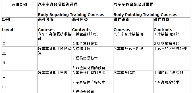 2013年全國(guó)交職院校汽車車身修復(fù)與涂裝專業(yè)師資培訓(xùn)通知（暑假班）